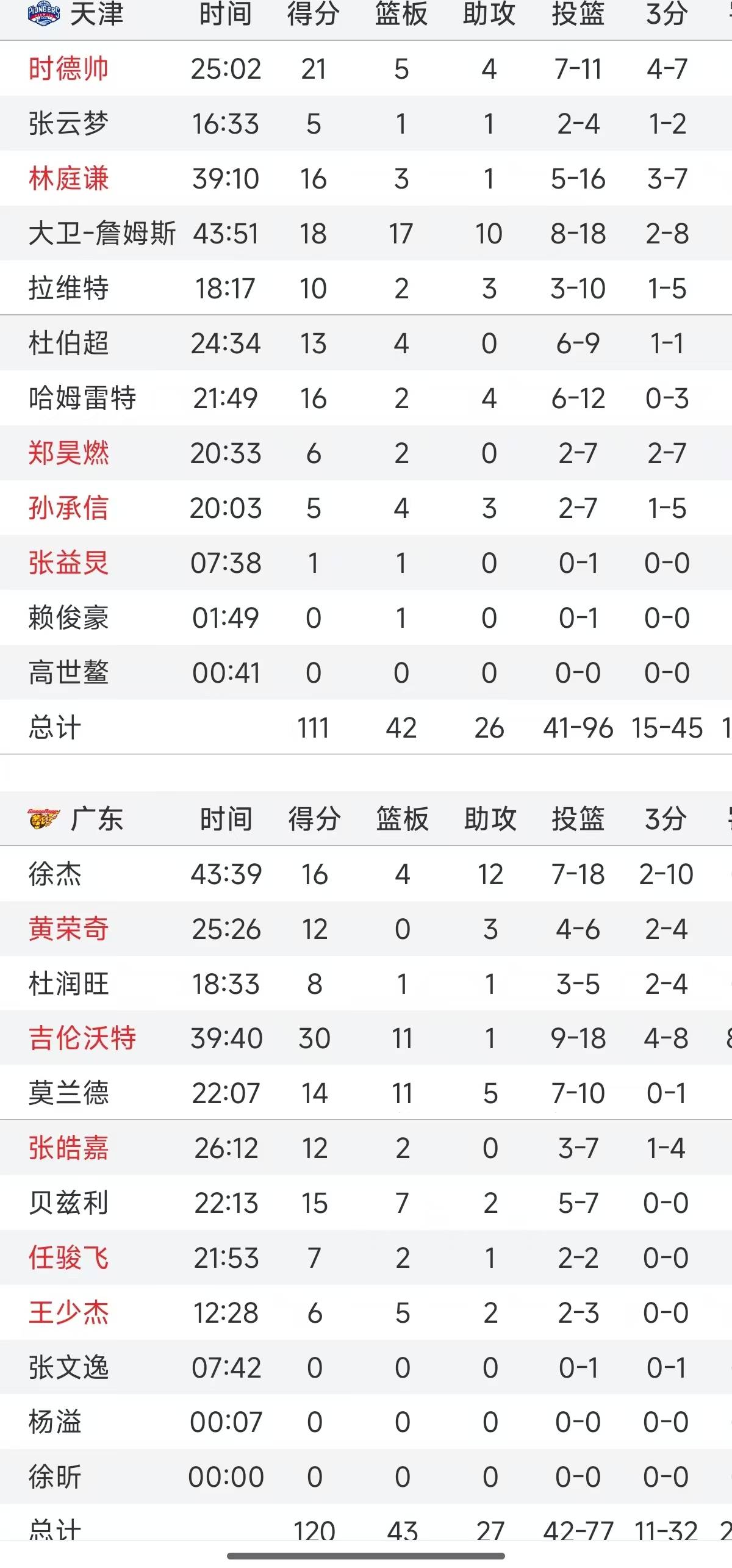 徐杰16+12广东胜天津杨瀚森18+10青岛胜深圳的简单介绍