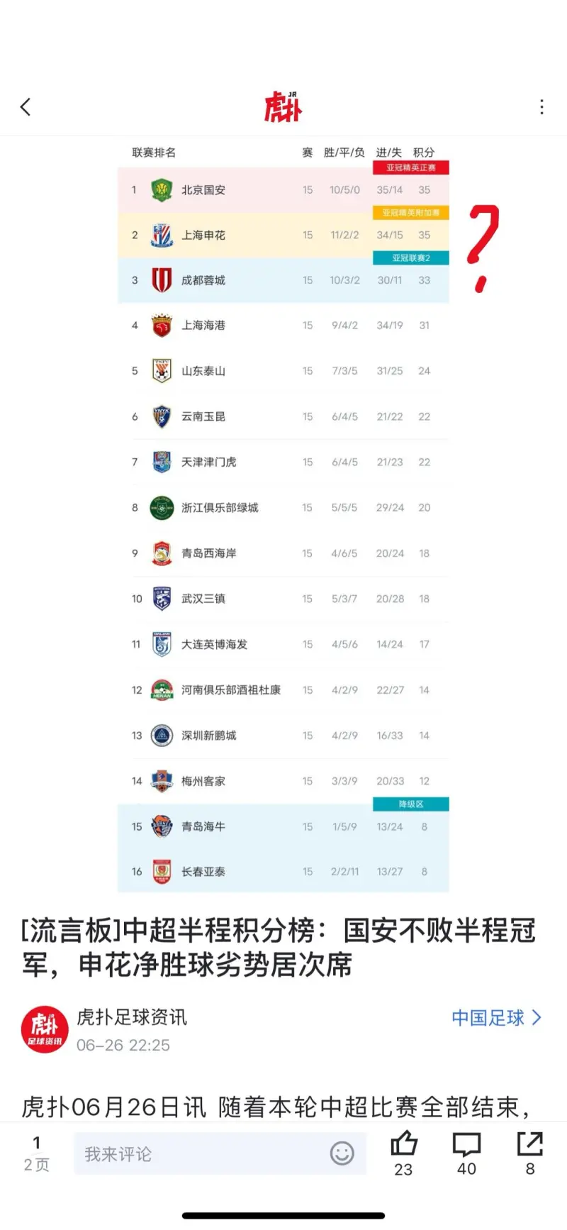 中超半程冠军北京国安：现在的排名什么都不代表