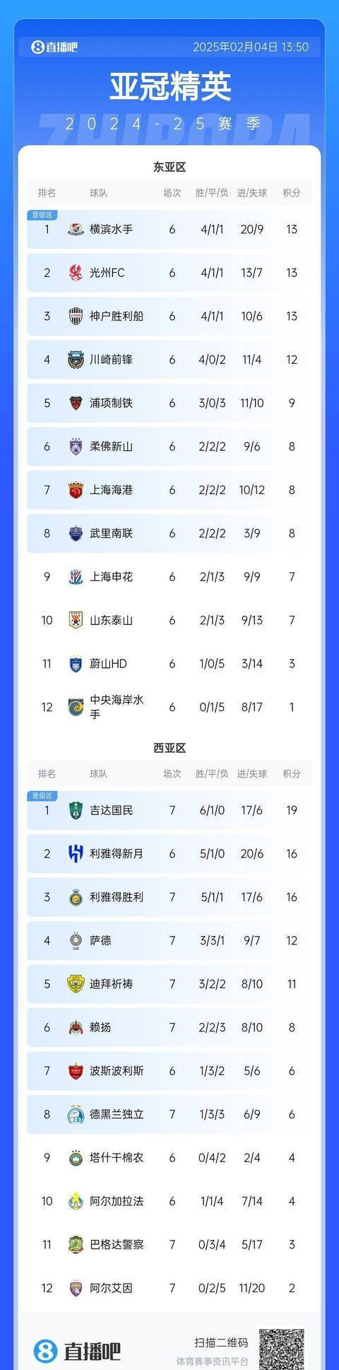 关于0胜4负！亚冠冠军提前出局，欧冠亚军也不好过，的信息